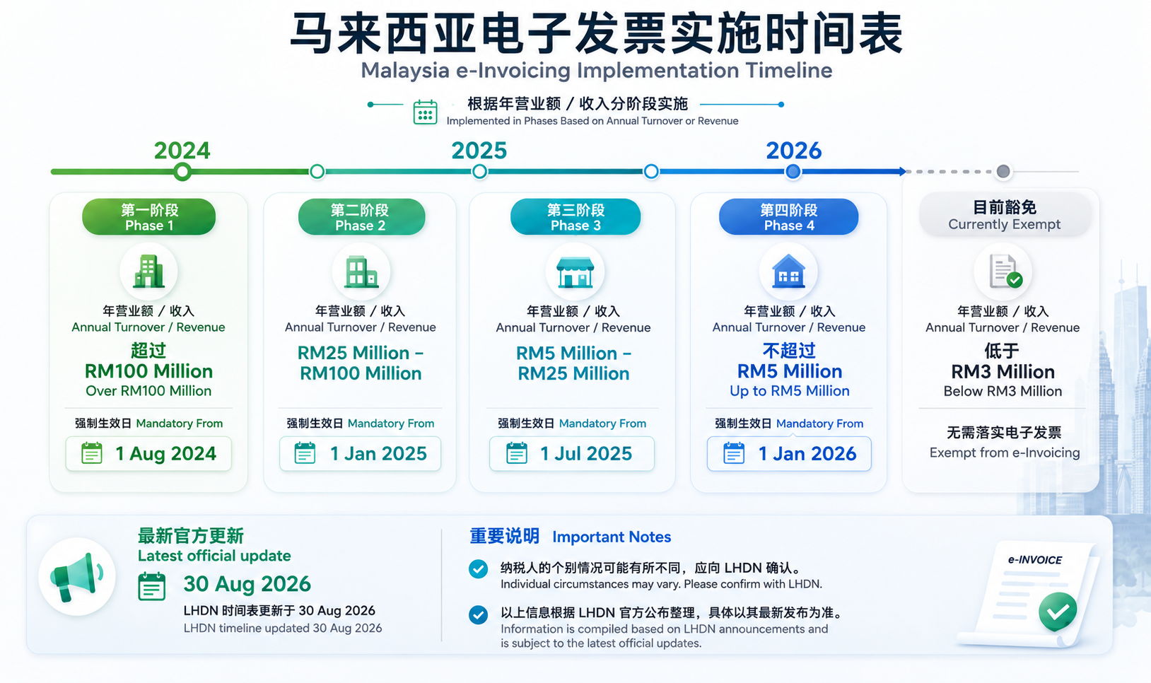 Malaysia e-Invoice implementation timeline: four phases from 1 August 2024 to 1 January 2026, with an exemption below RM3 million annual turnover or revenue