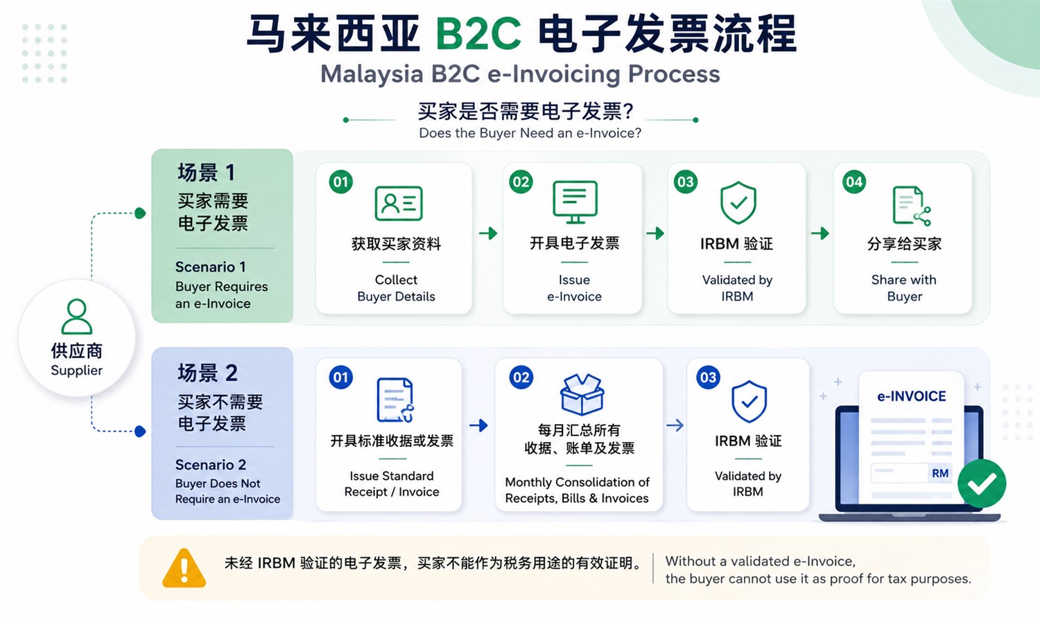Malaysia B2C e-Invoicing process / 马来西亚 B2C 电子发票流程