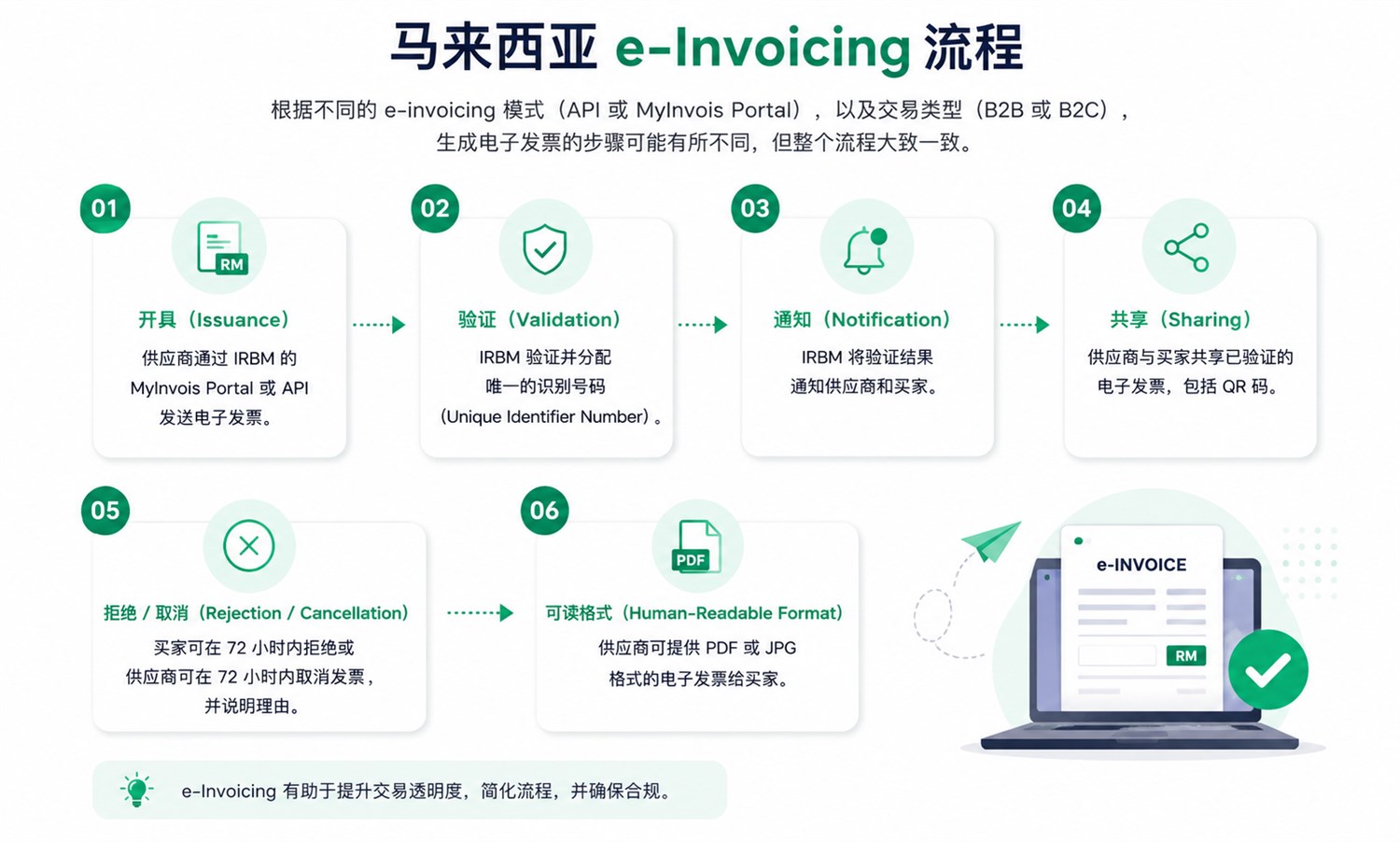 Malaysia e-Invoicing 6-step process / 马来西亚电子发票流程