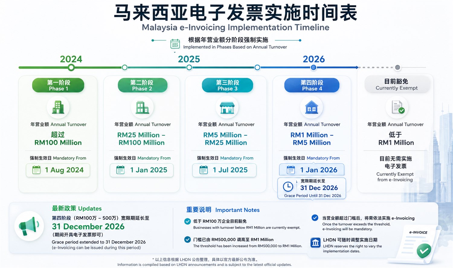Malaysia e-Invoicing implementation timeline / 马来西亚电子发票实施时间表