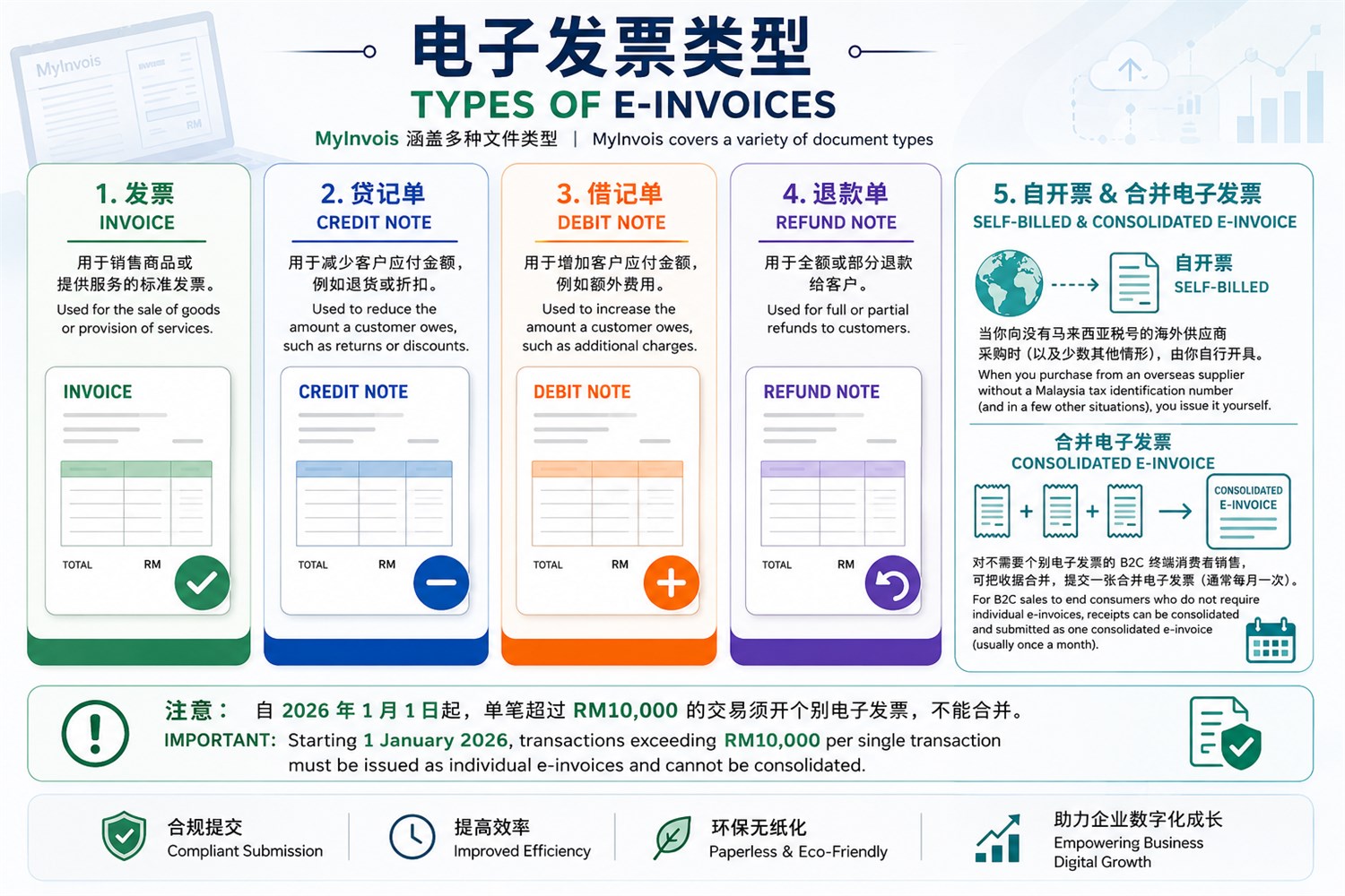 Types of e-Invoices in Malaysia / 马来西亚电子发票类型