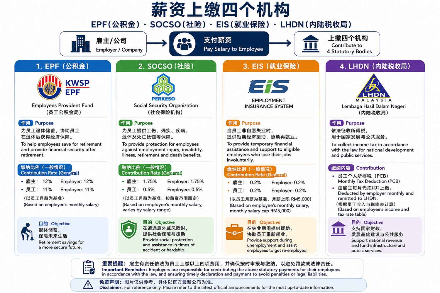 Malaysia payroll: employer contributions to EPF, SOCSO, EIS and LHDN